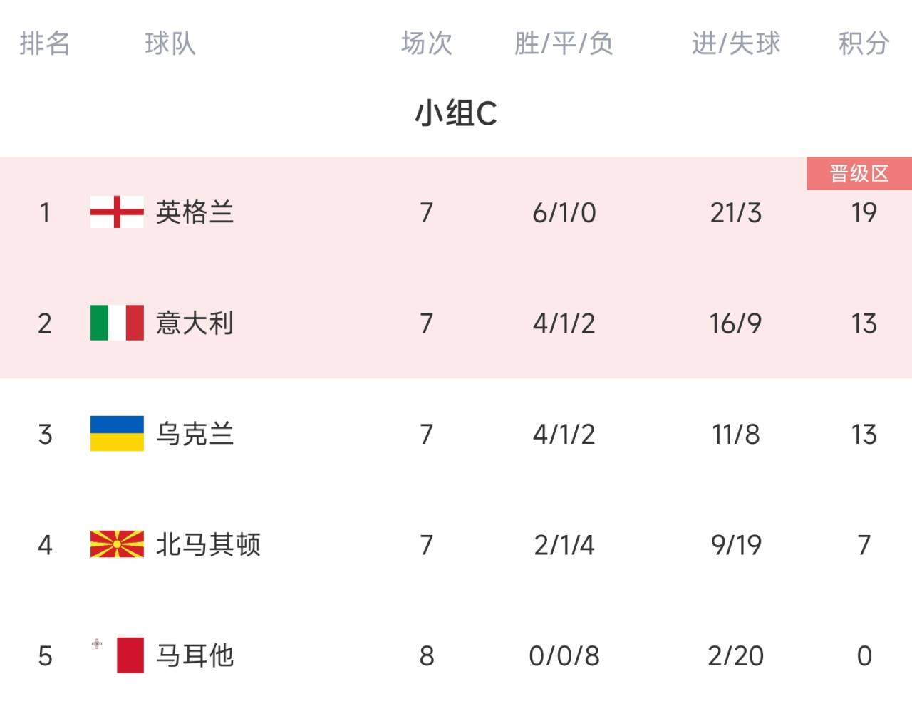开云体育官网-欧预赛：乌克兰连胜，夺得小组头名的简单介绍