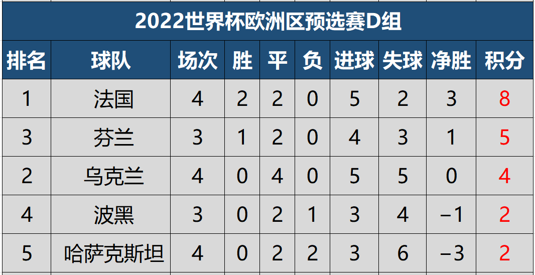 关于意大利惊险战胜保加利亚，目前榜首积分的信息