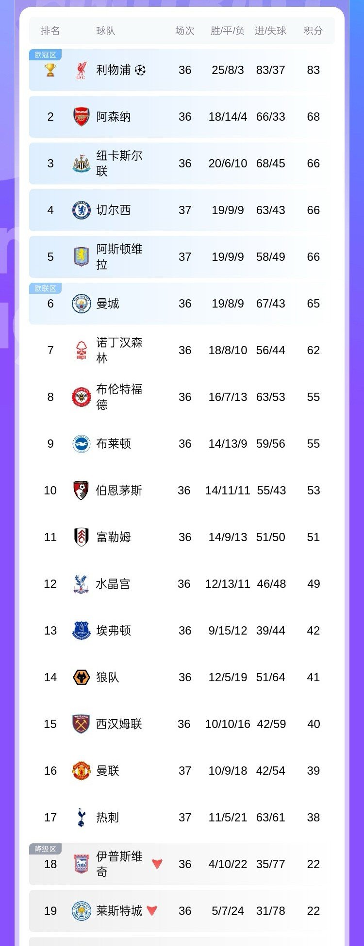 包含曼联战平南安普顿，积分榜排名不升不降的词条